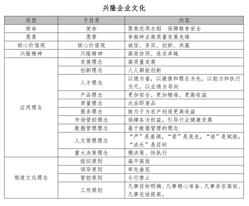湖南興隆種業(yè)有限公司,長沙稻谷種植與銷售,長沙農(nóng)作物品種的選育,長沙農(nóng)業(yè)病蟲害防治服務(wù) 湖南興隆種業(yè)有限公司,長沙稻谷種植與銷售,長沙農(nóng)作物品種的選育,長沙農(nóng)業(yè)病蟲害防治服務(wù)